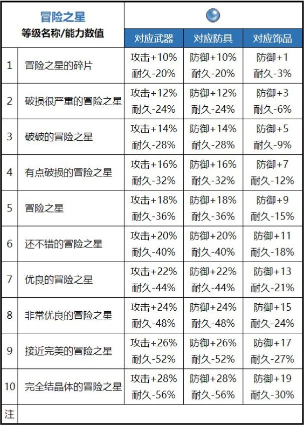 魔力宝贝中防御成功率10%是什么意思